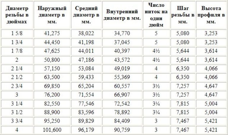виды трубной резьбы