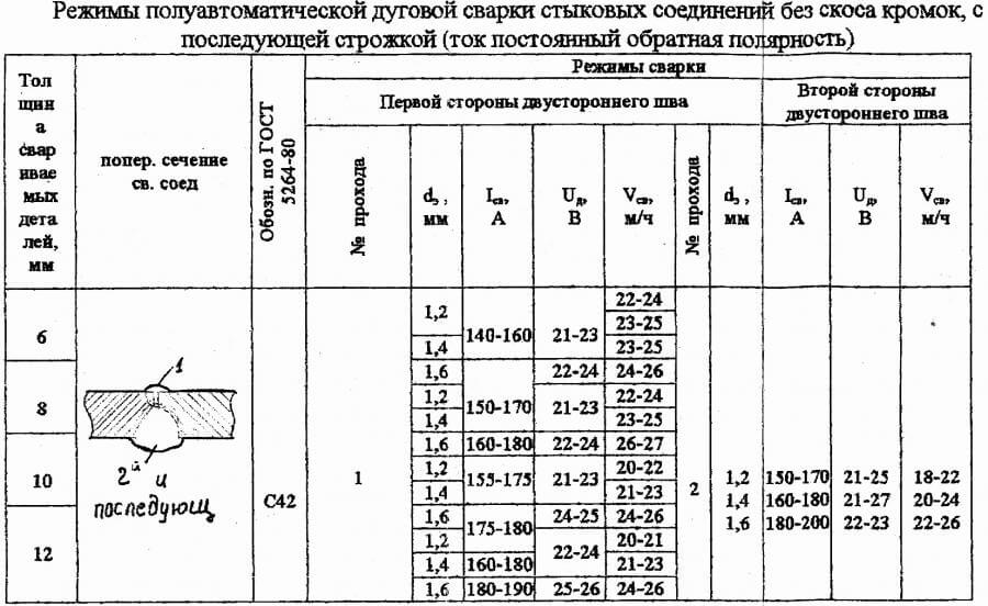 режимы