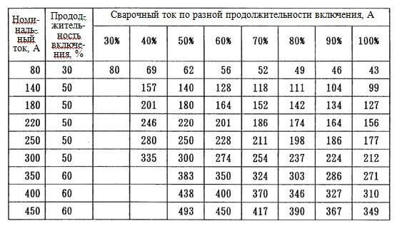 сварочный ток